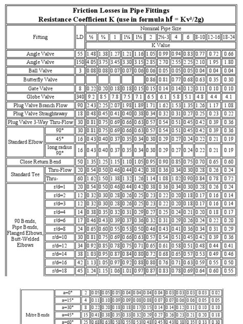 kl bending chart|Pipe Fittings Loss Calculations with K Factors.